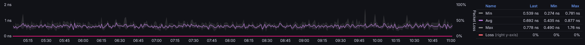Keeping Watch: Monitoring My Network with TELEGRAF