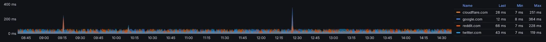 Keeping Watch: Monitoring My Network with TELEGRAF