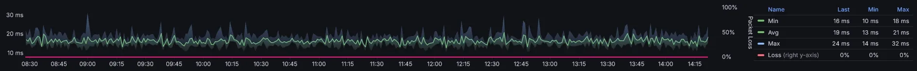 Keeping Watch: Monitoring My Network with TELEGRAF