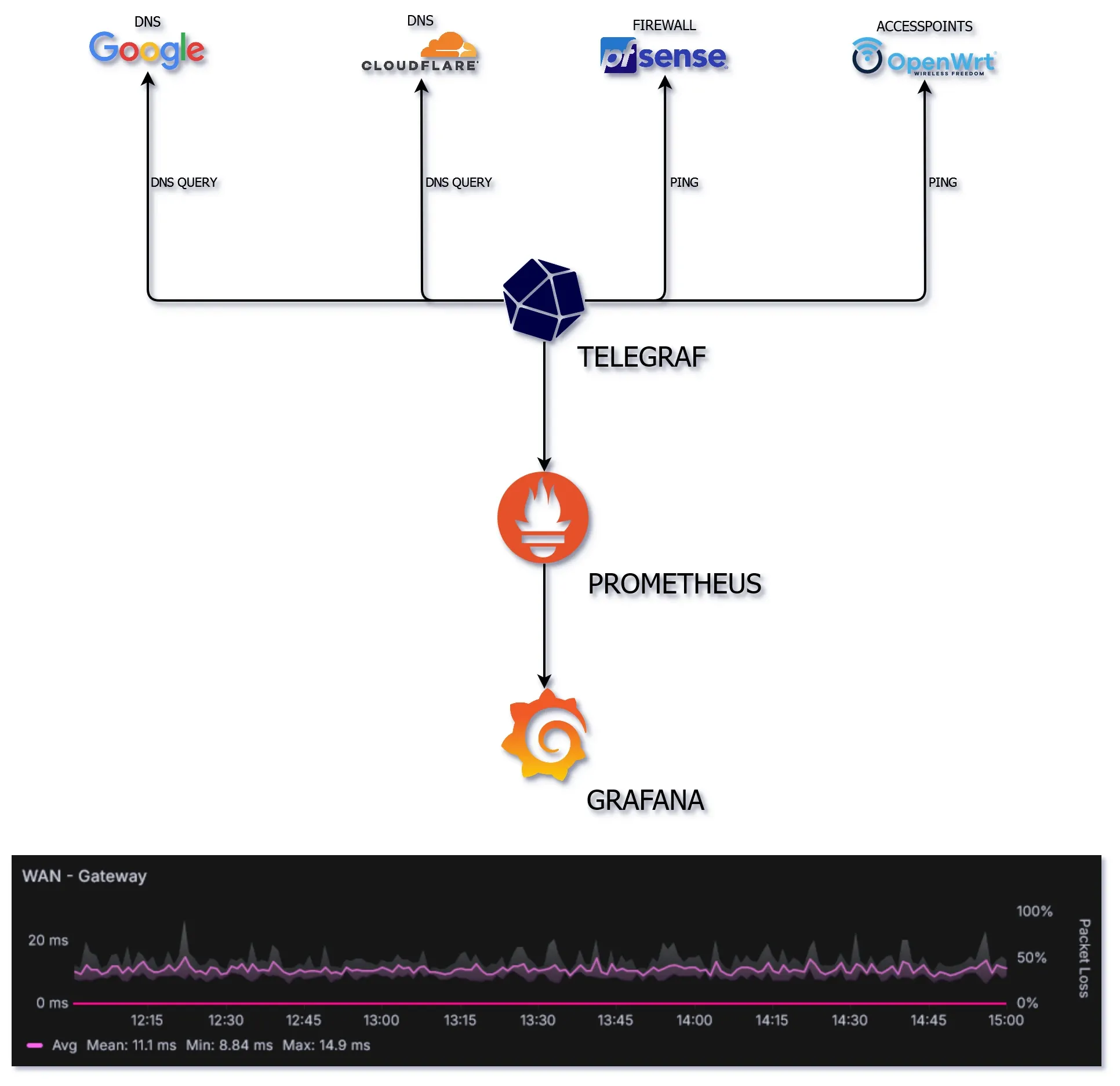 Keeping Watch: Monitoring My Network with TELEGRAF