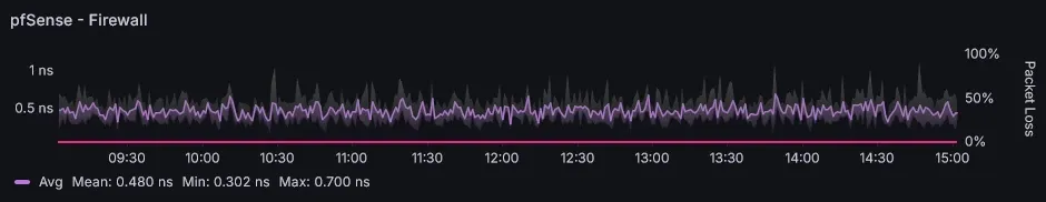 Keeping Watch: Monitoring My Network with TELEGRAF