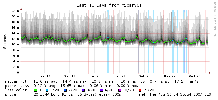 Keeping Watch: Monitoring My Network with TELEGRAF